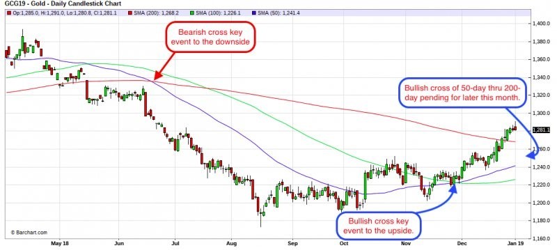 Comex Gold Price Chart