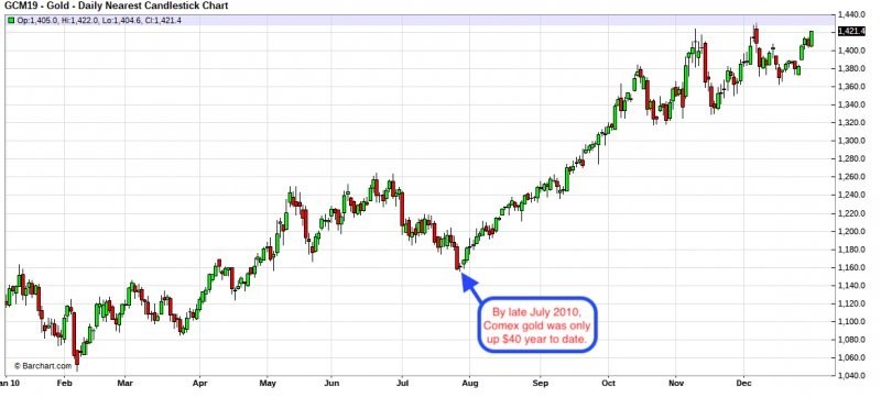 Comex Silver Chart