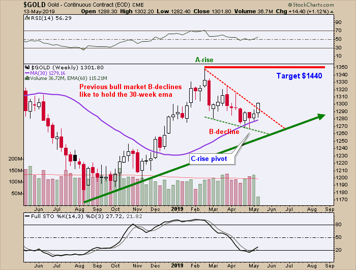 Sector Cycle Chart