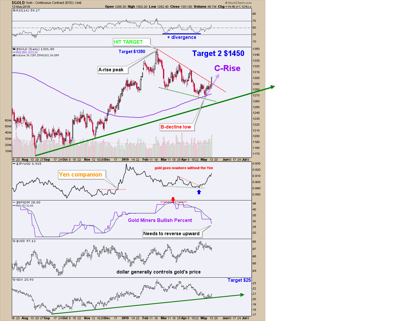 Gold Chart Moving Average