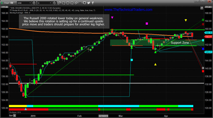 Russell 2000 Futures Chart