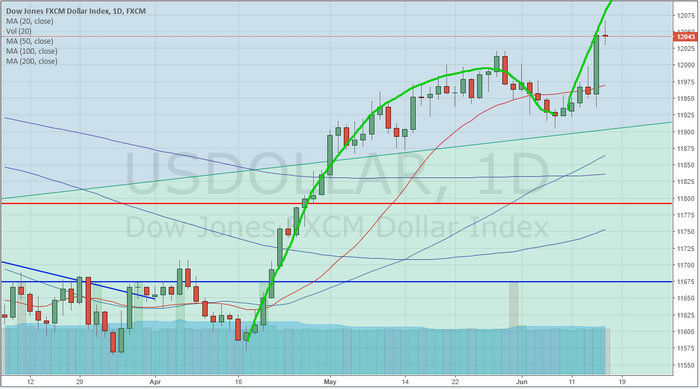 Dow Jones Fxcm Dollar Index Chart