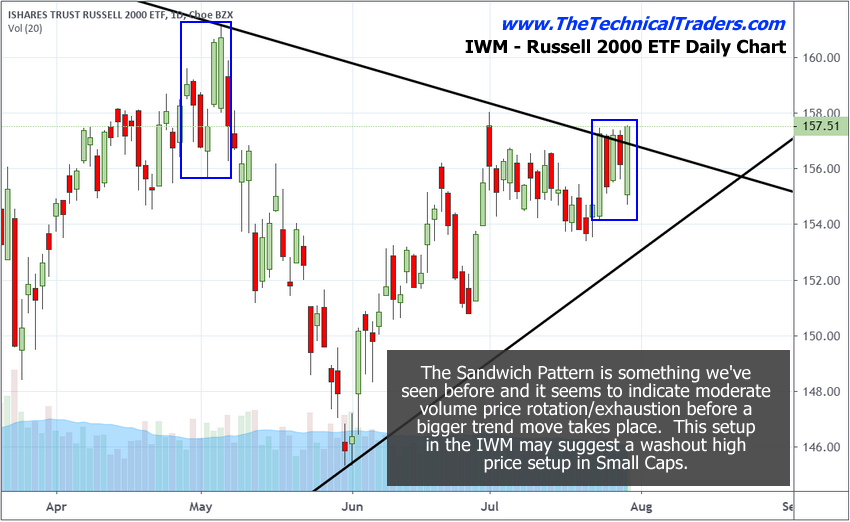 Iwm Chart