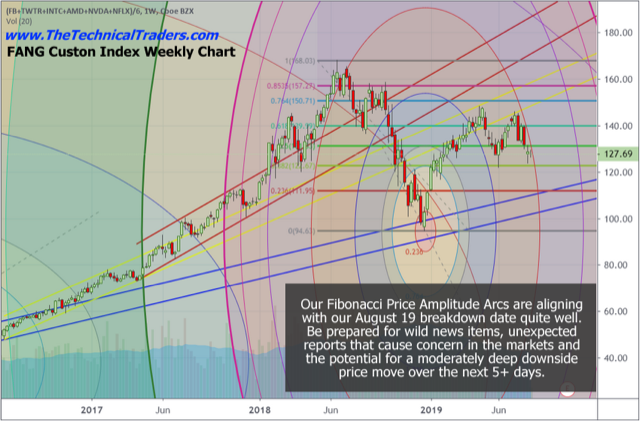 Fang Index Chart