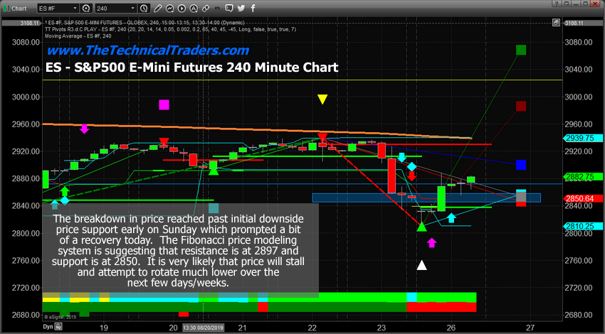 Es Daily Chart