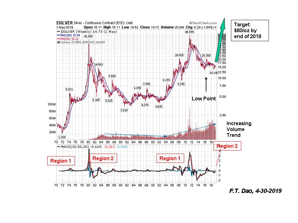 Silver Price Chart 2019