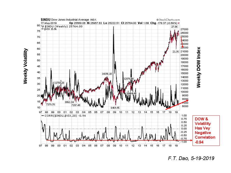 Gold Vix Chart