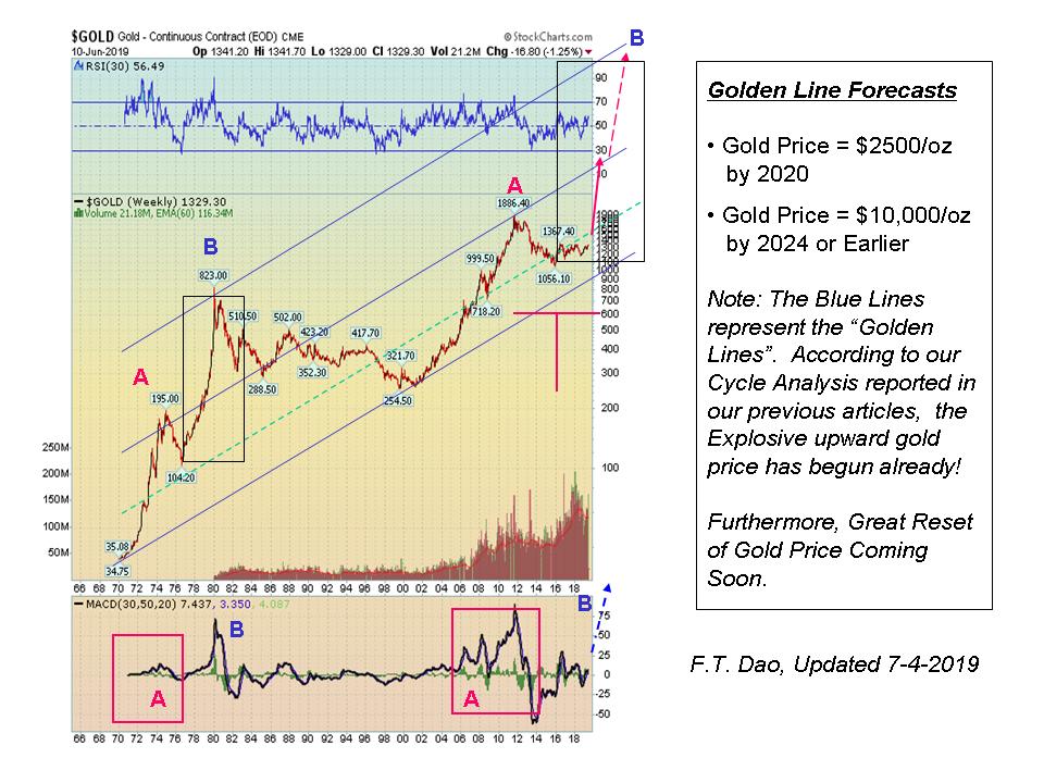 Gold Chart 2019