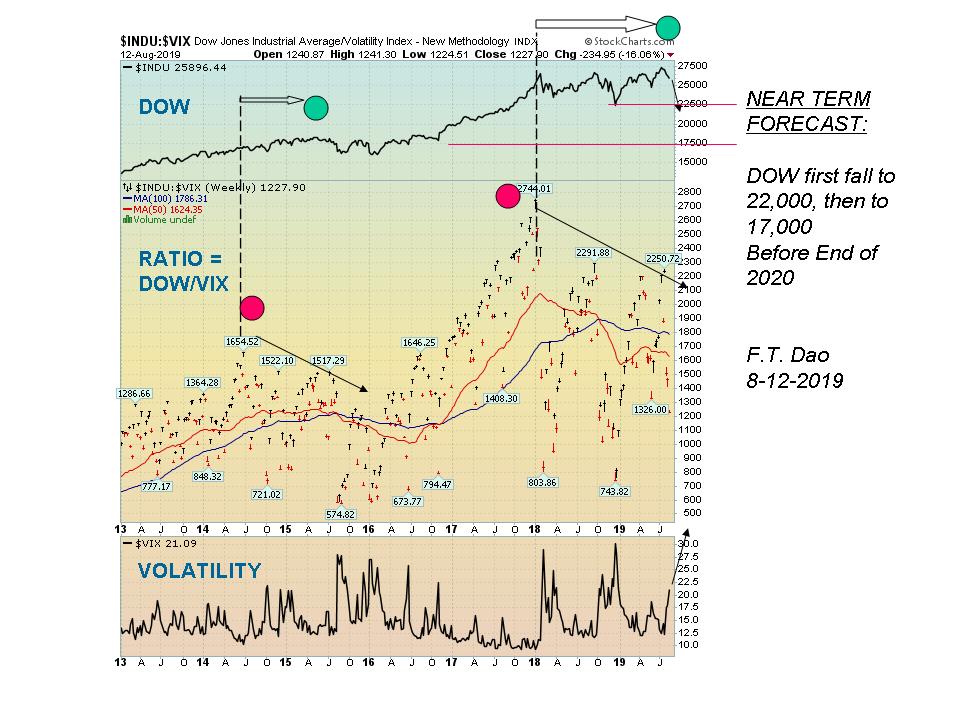 Gold Vix Chart