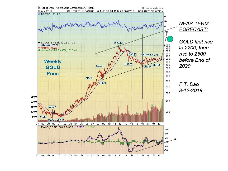 Gold Price Stock Market Chart