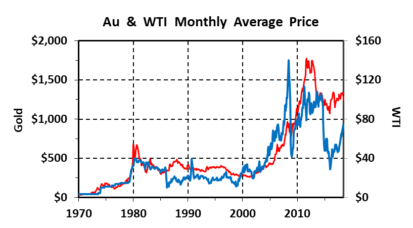 Gold Price History 2018 Chart