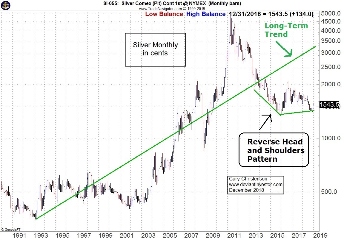 Silver Price Chart 1980