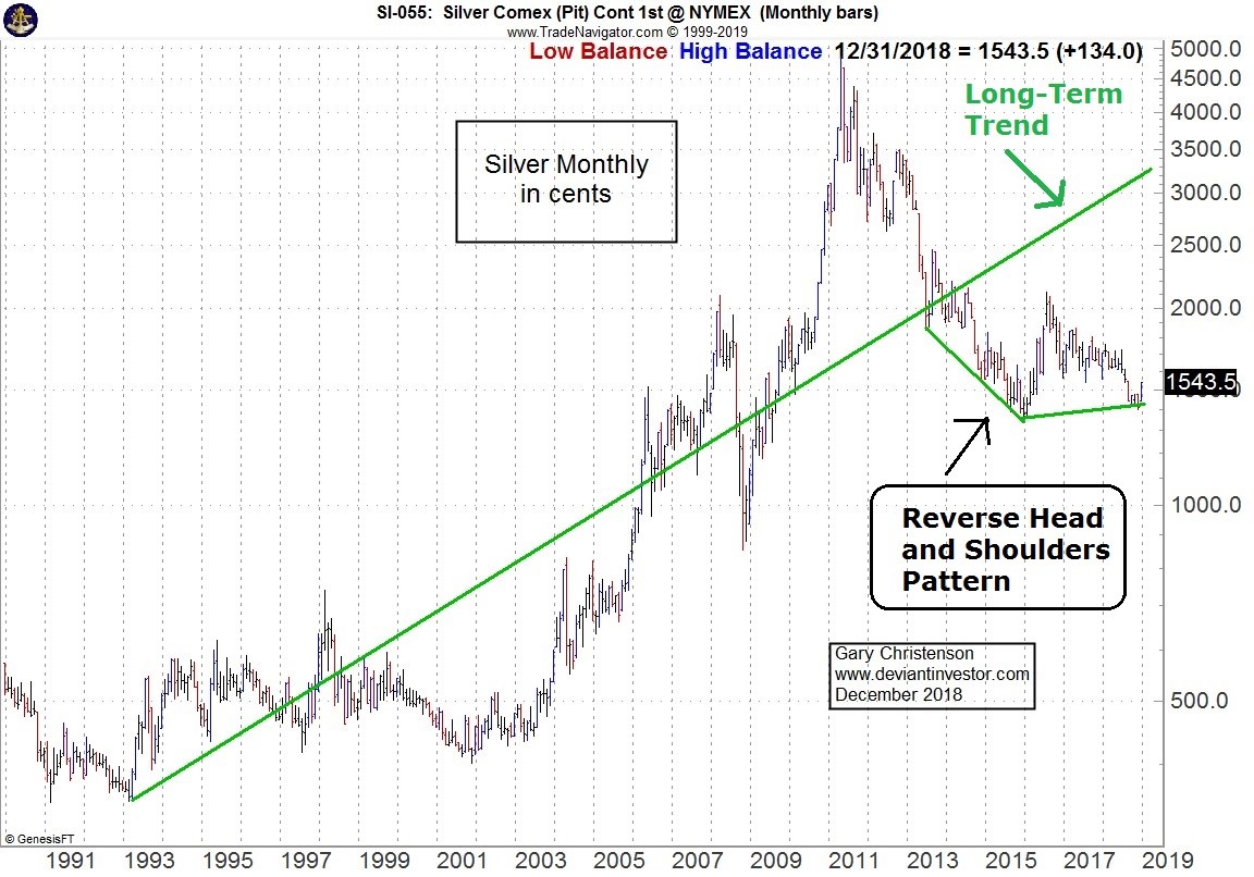 Price Of Silver 1980 Chart