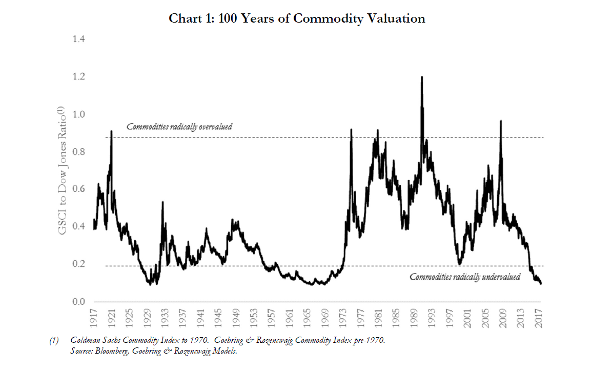 Gold Price Chart 1970 Present