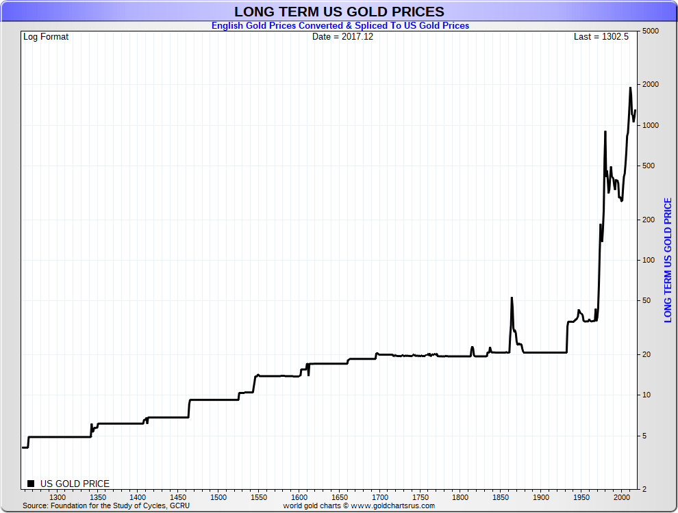 Gold's Price History - Live Trading News