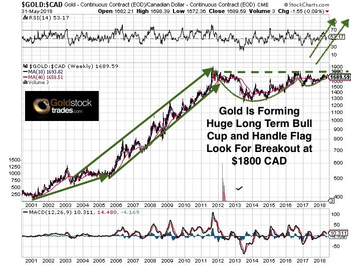 Bre X Stock Chart