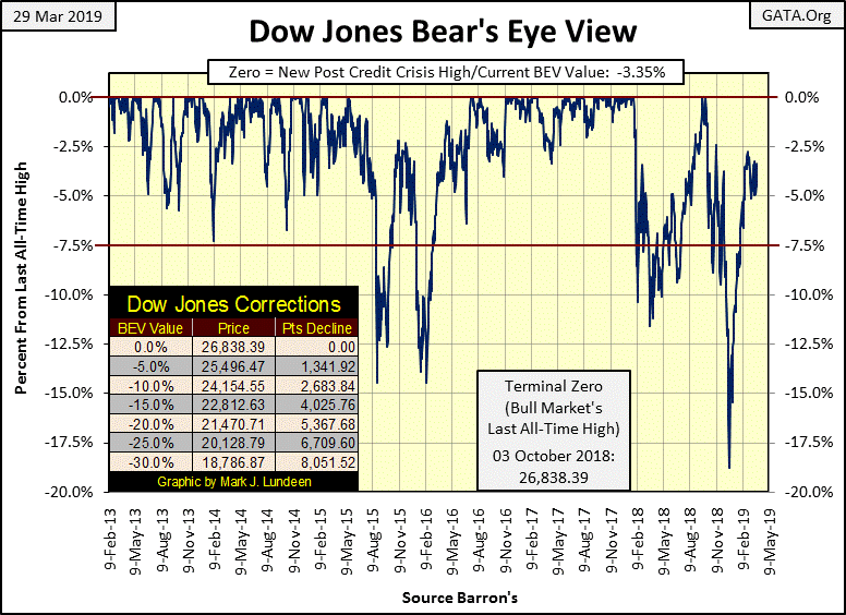 Dow Jones All Time High Chart