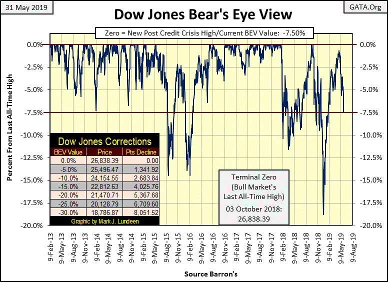 Dow Jones August 2011 Chart