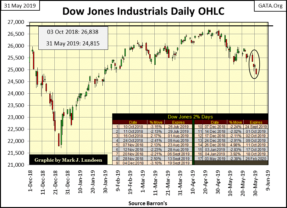 Dow Jones 2019 Chart