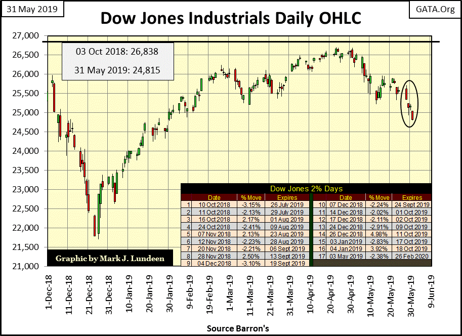 Down Jones Chart