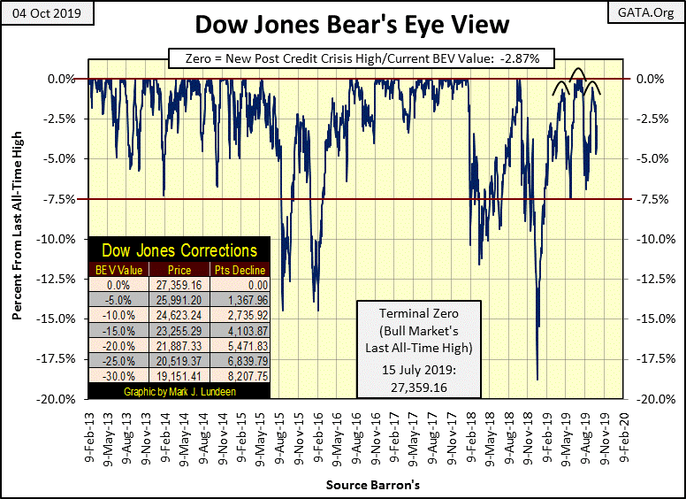 Dow Jones Utility Index Chart