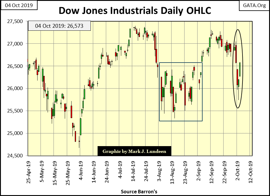 Dow Jones Utility Index Chart