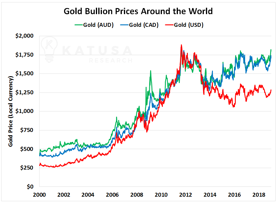 Gold Price Chart Australian Dollars