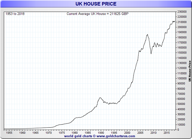 Gold Price Uk Chart