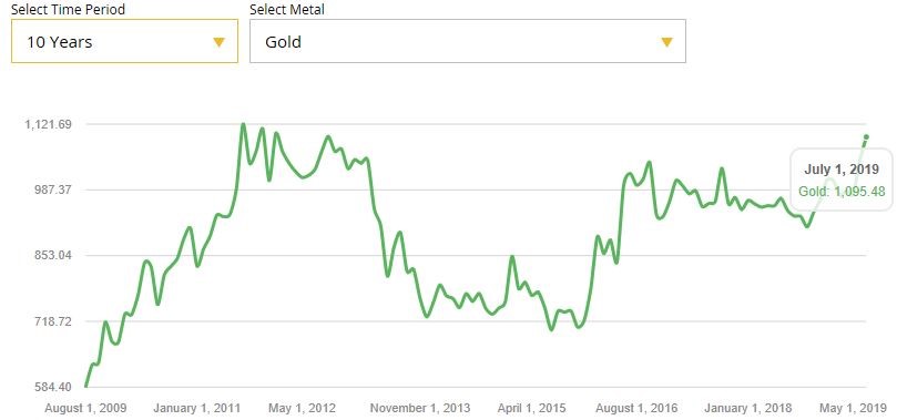 Gold Price Chart All Time