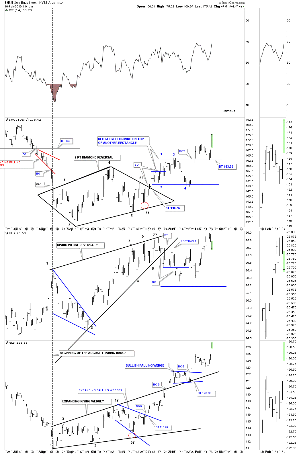 Eagle Chart