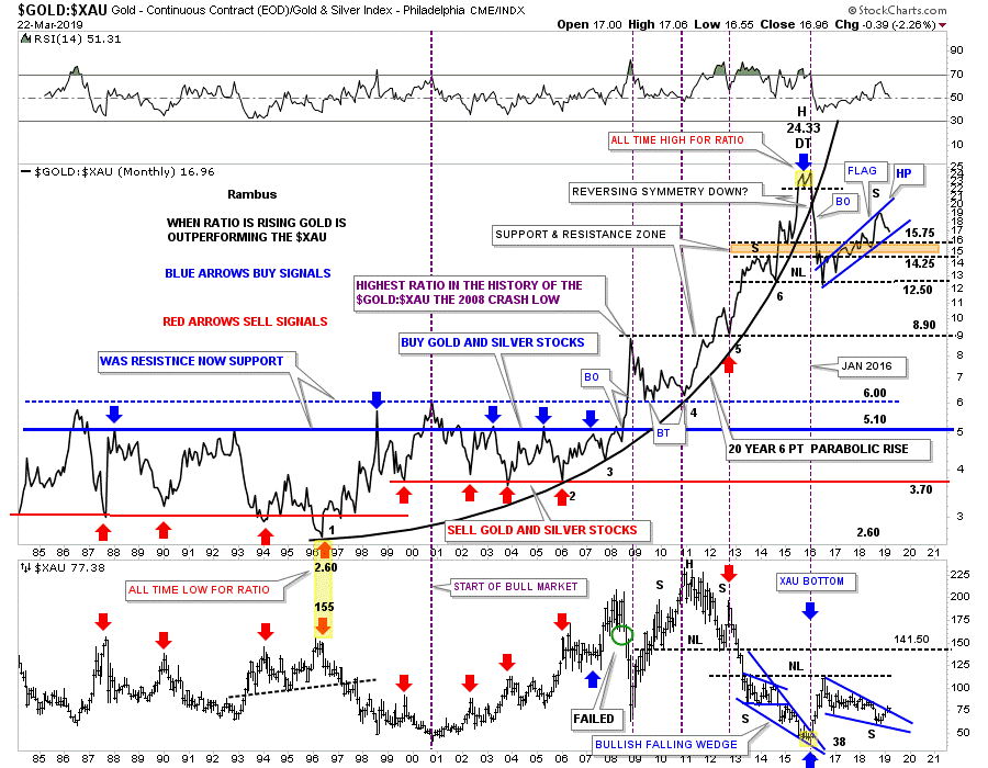 Gold Price History Chart 2016