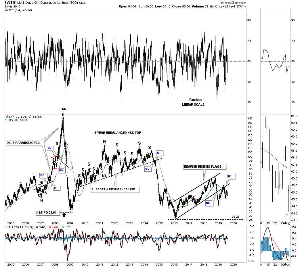 Crb Chart Long Term