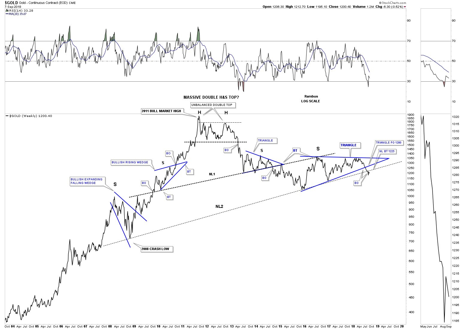 Eagle Chart