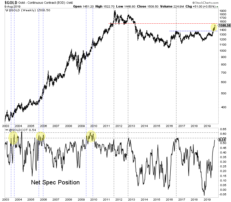 60 Day Gold Chart