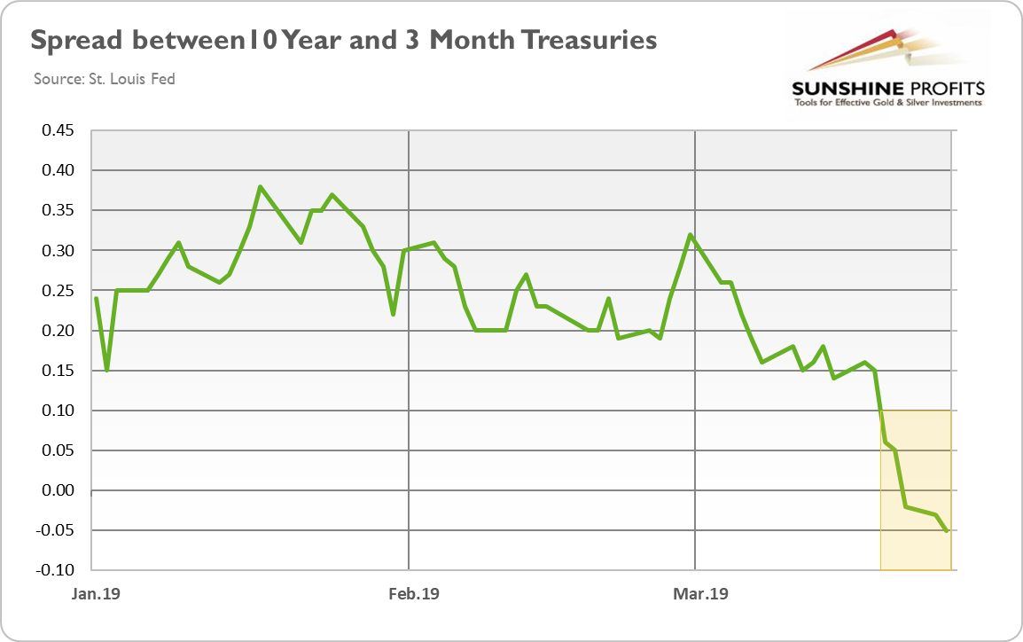 Inverted Yield Curve Chart