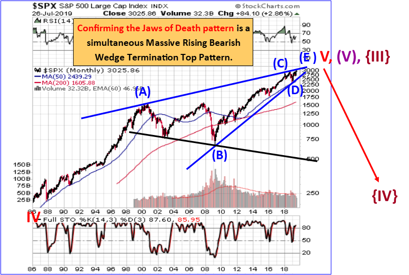 Megaphone Pattern Chart