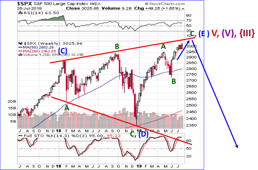 Megaphone Pattern Chart