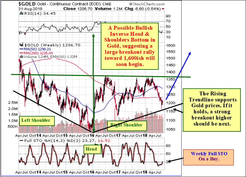 Ish Stock Chart