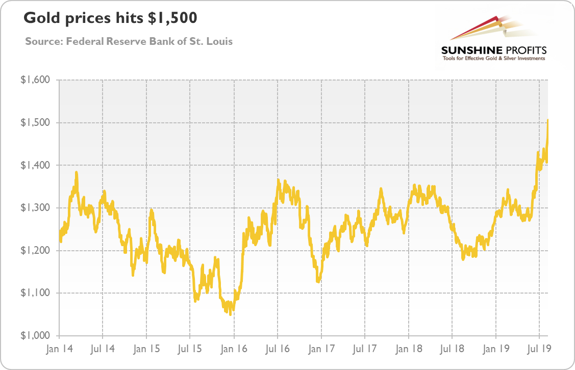 Price Of Gold Chart 2014