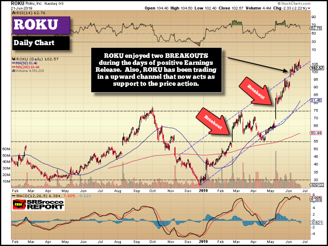 Roku Price Chart