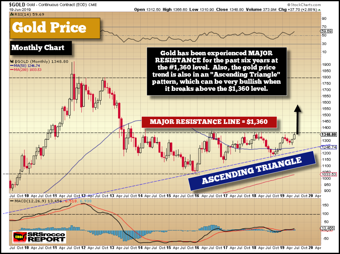 Gold Backwardation Chart