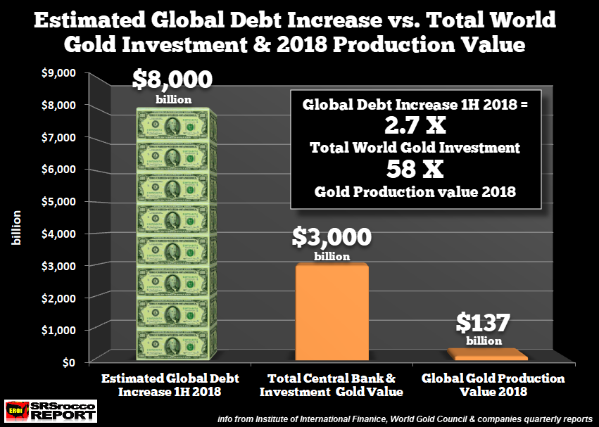 Total World Debt Chart