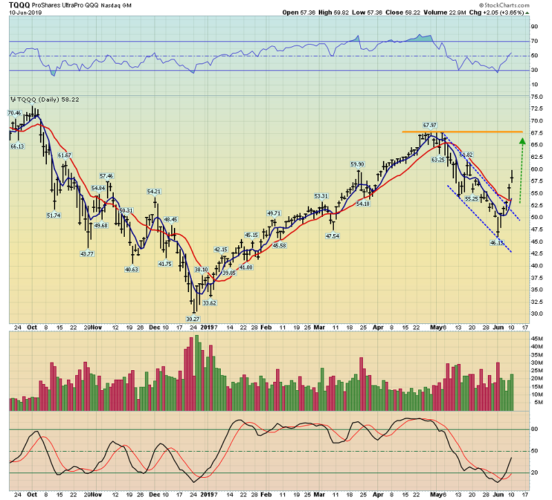 Tqqq Stock Chart