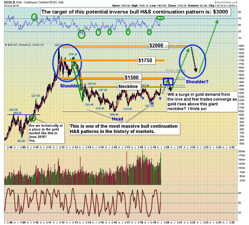 Nugt Chart History