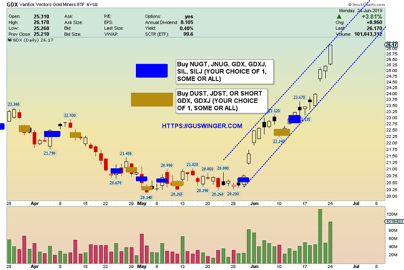 Gdx Price Chart