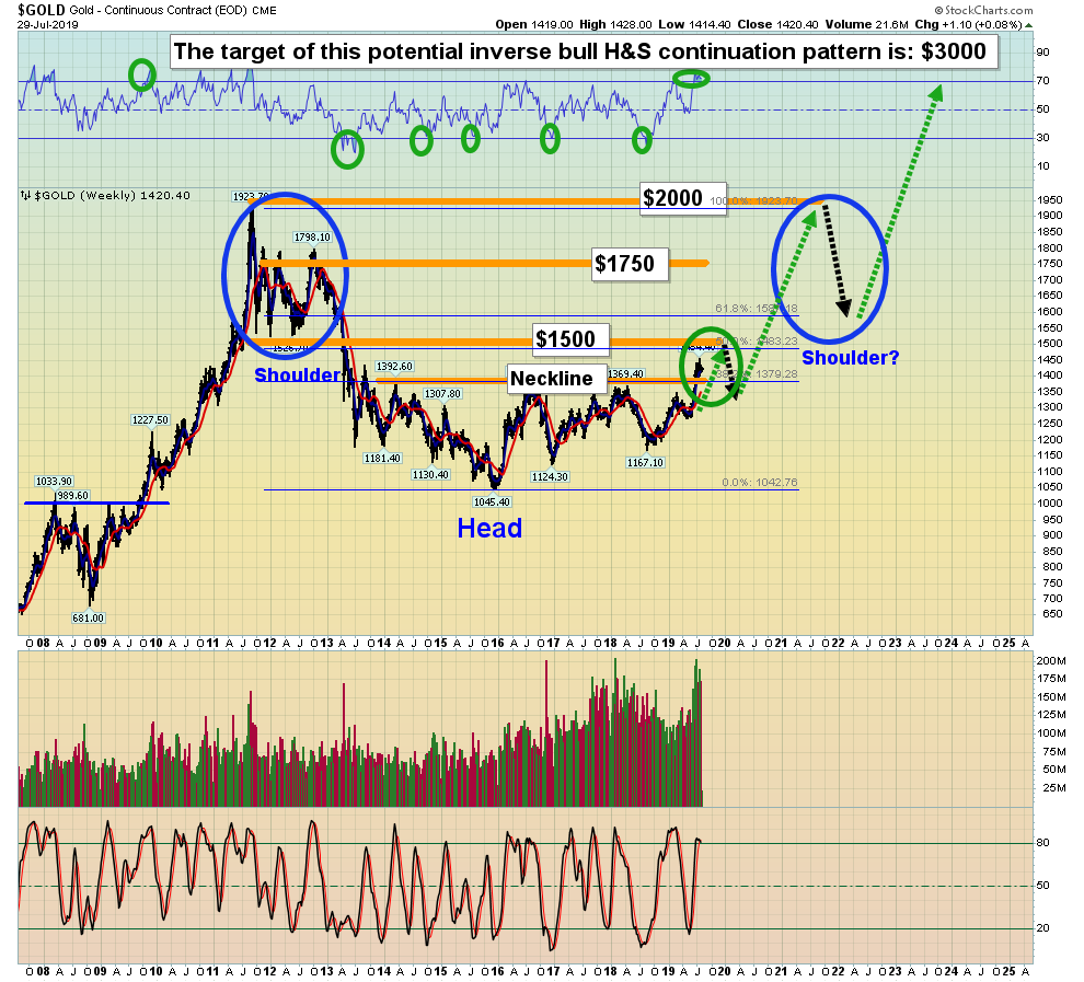 Gold Investing Chart