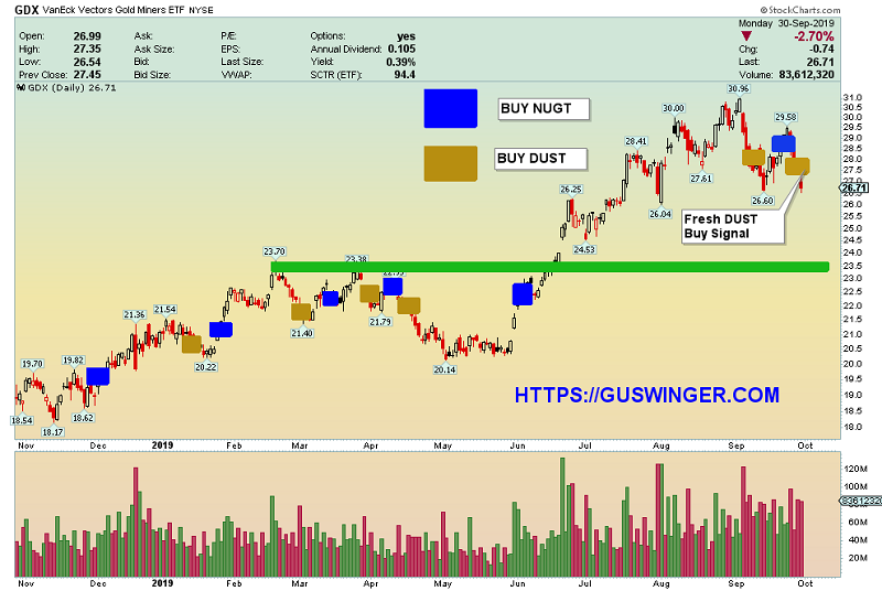 Gdx Price Chart