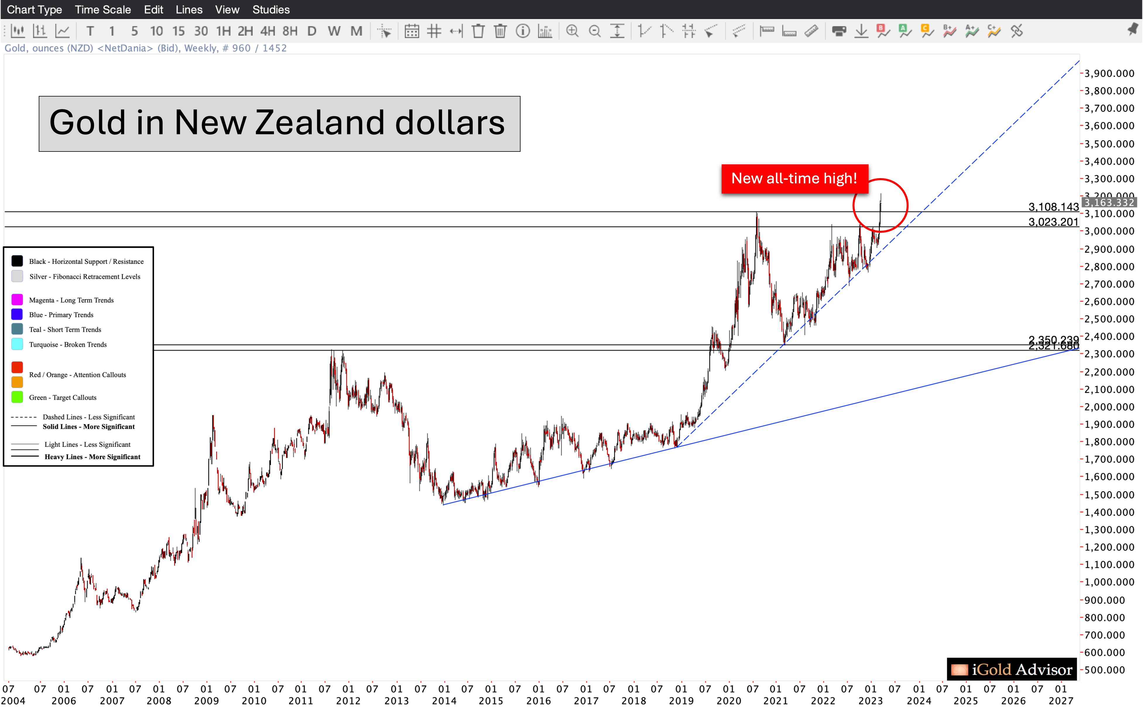 Gold hits new peak