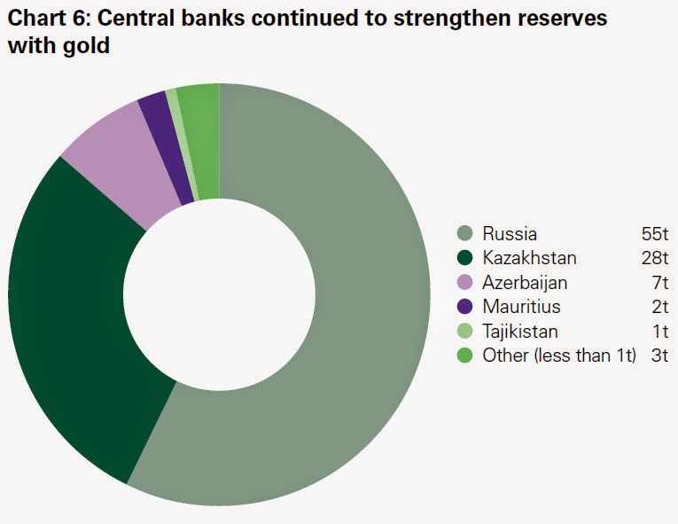 central banks gold reserves pie chart