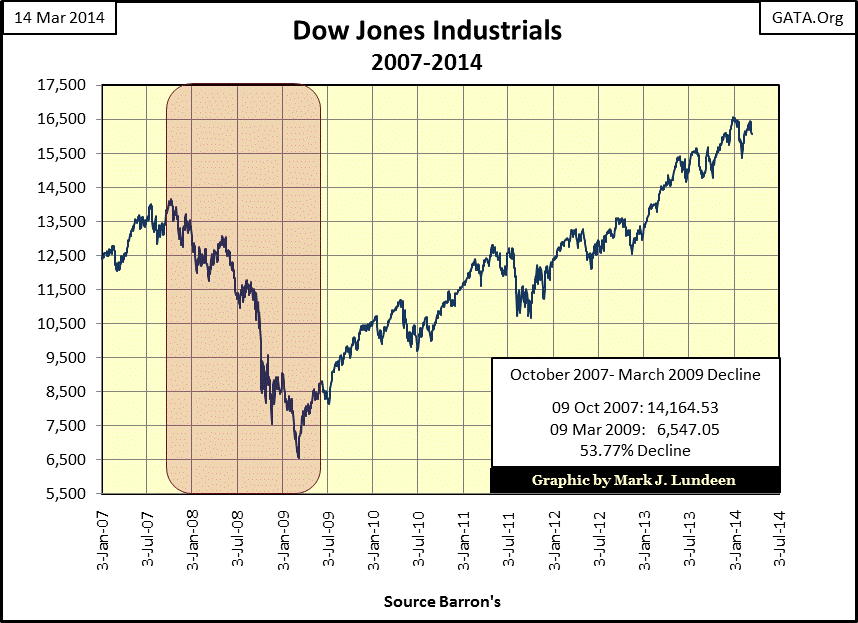 which stock market performance does the dow jones industrial average reflect